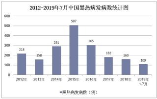 2019年中国黑热病发病数、死亡人数及流行特征分析「图」