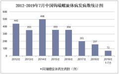 2019年中国钩端螺旋体病发病数及死亡人数统计「图」