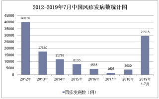 2019年中国风疹发病数及死亡人数统计「图」