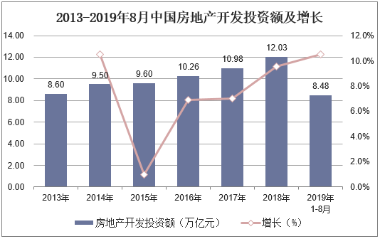 2013-2019年8月中国房地产开发投资额及增长