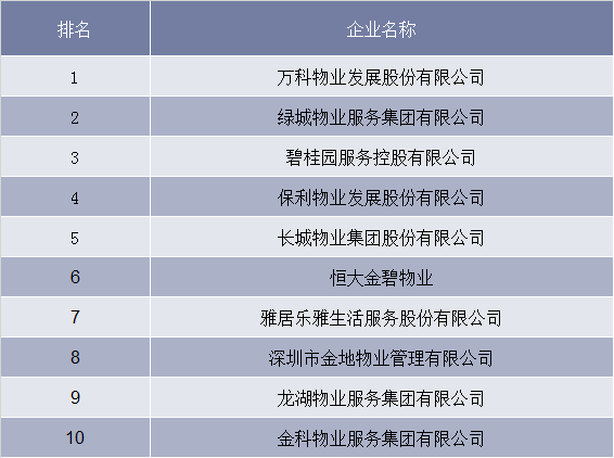 2019年中国物业服务百强企业TOP10
