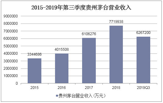 2015-2019年第三季度贵州茅台营业收入