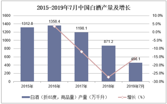 2015-2019年7月中国白酒产量及增长