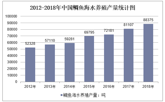 2012-2018年中国鲷鱼海水养殖产量统计图