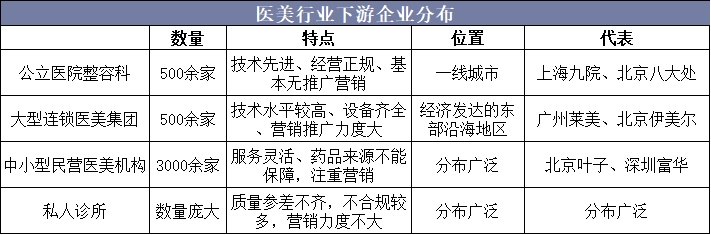 医美行业下游企业分布
