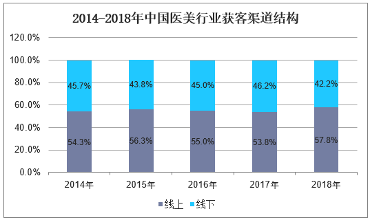 2014-2018年中国医美行业获客渠道结构