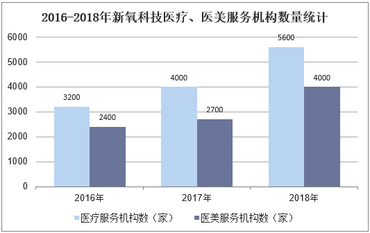 2016-2018年新氧科技医疗、医美服务机构数量统计