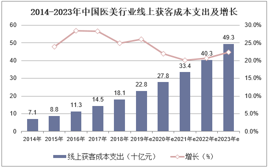 2014-2023年中国医美行业线上获客成本支出及增长