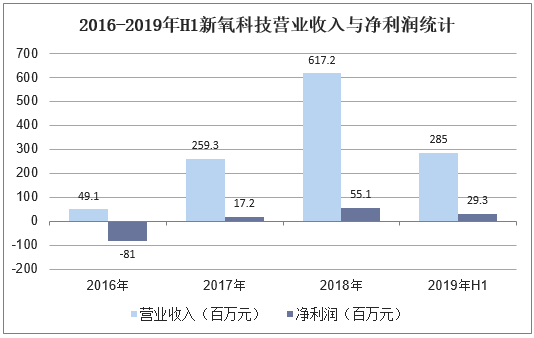 2016-2019年H1新氧科技营业收入与净利润统计