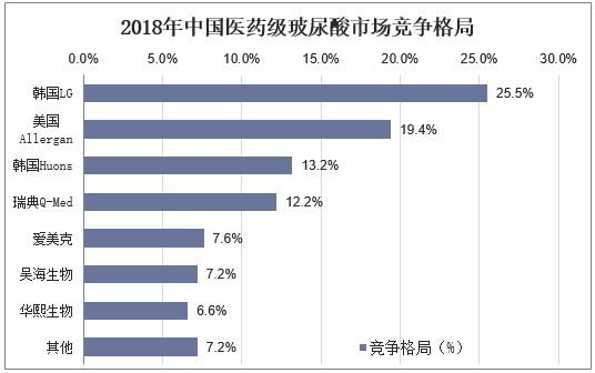 2018年中国医药级玻尿酸市场竞争格局