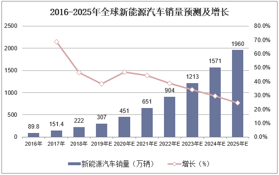 2016-2025年全球新能源汽车销量预测及增长