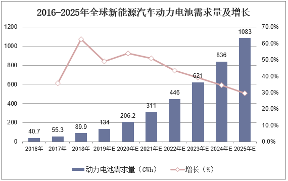 2016-2025年全球新能源汽车动力电池需求量及增长