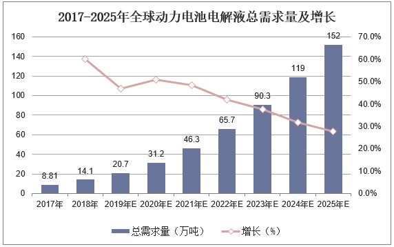 2017-2025年全球动力电池电解液总需求量及增长