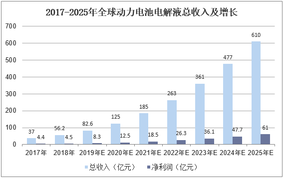 2017-2025年全球动力点解电解液总收入及增长