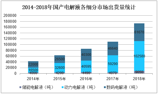 2014-2018年国产电解液各细分市场出货量统计