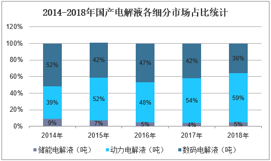 2014-2018年国产电解液各细分市场占比统计