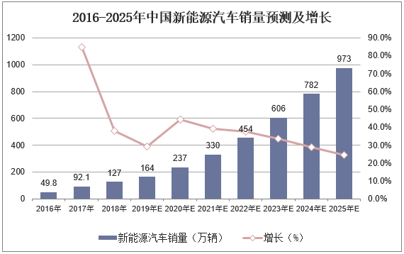 2016-2025年中国新能源汽车销量预测及增长