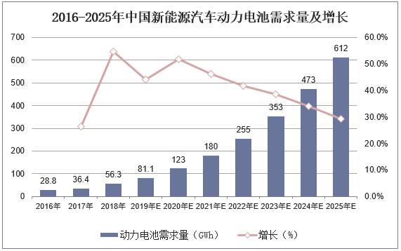 2016-2025年中国新能源汽车动力电池需求量及增长