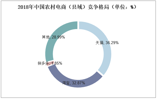2018年中国农村电商（县域）竞争格局（单位：%）