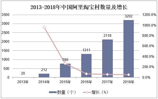 2013-2018年中国阿里淘宝村数量及增长