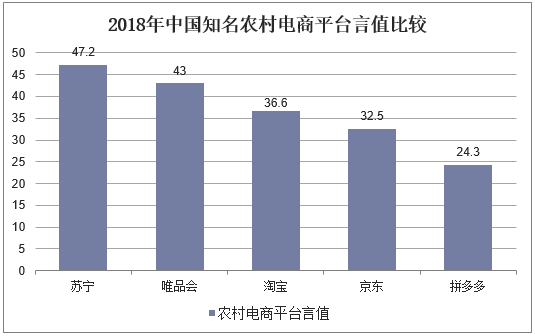 2018年中国知名农村电商平台言值比较