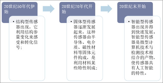 传感器产业发展的三个阶段