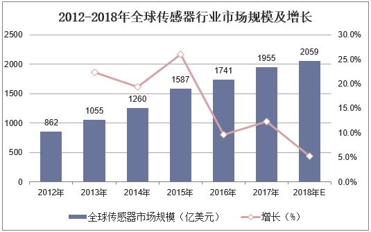 2012-2018年全球传感器行业市场规模及增长