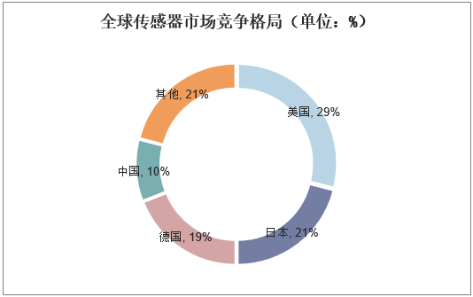 全球传感器市场竞争格局（单位：%）