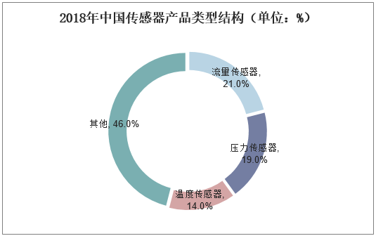 2018年中国传感器产品类型结构（单位：%）