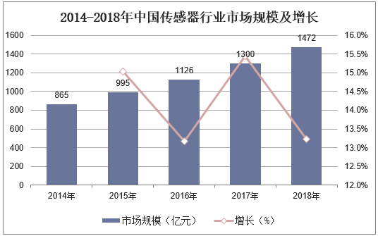 2014-2018年中国传感器行业市场规模及增长