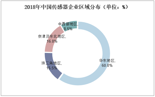 2018年中国传感器企业区域分布（单位：%）