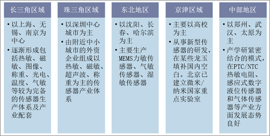 中国MEMS传感器产品各区域分布结构