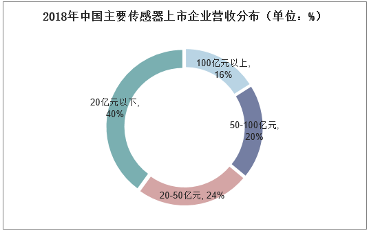 2018年中国主要传感器上市企业营收分布（单位：%）