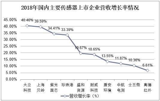 2018年国内主要传感器上市企业营收增长率情况