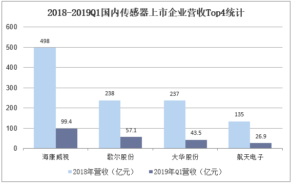 2018-2019Q1国内传感器上市企业营收Top4统计