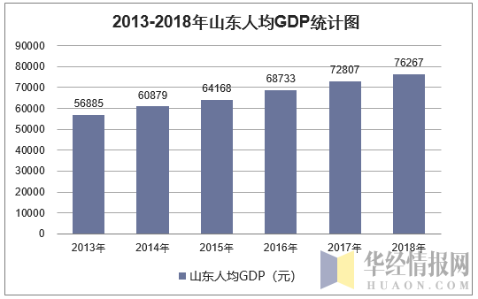 2013-2018年山东人均GDP统计图