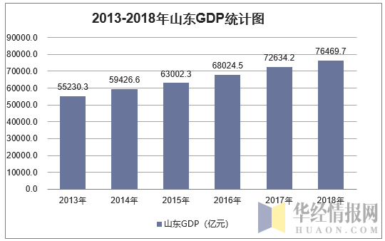 2013-2018年山东GDP统计图