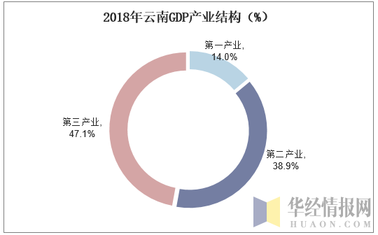 2018年云南GDP产业结构（%）