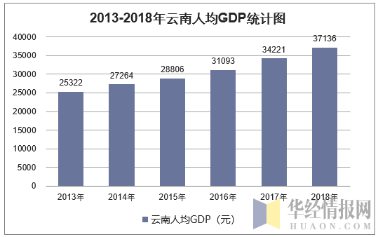 2013-2018年云南人均GDP统计图