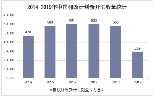 2014-2019年中国棚改计划新开工数量统计