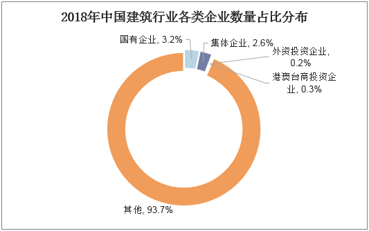 2018年中国建筑行业各类企业数量占比分布