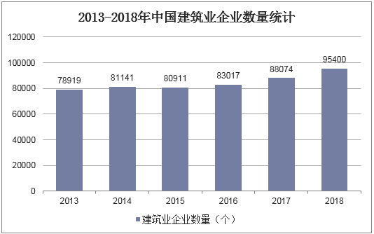 2013-2018年中国建筑业企业数量统计