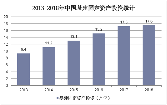 2013-2018年中国基建固定资产投资统计
