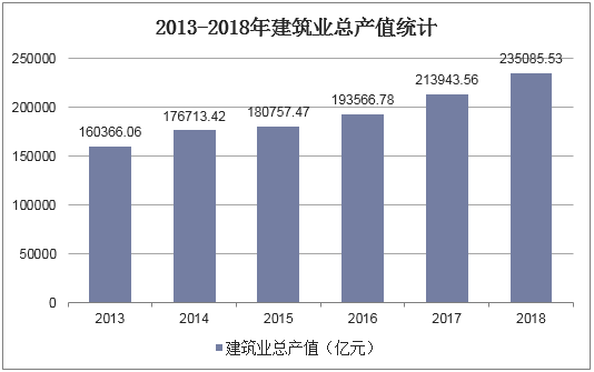 2013-2018年建筑业总产值统计