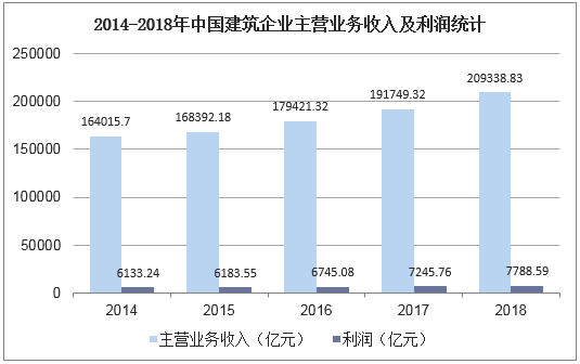 2014-2018年中国建筑企业主营业务收入及利润统计