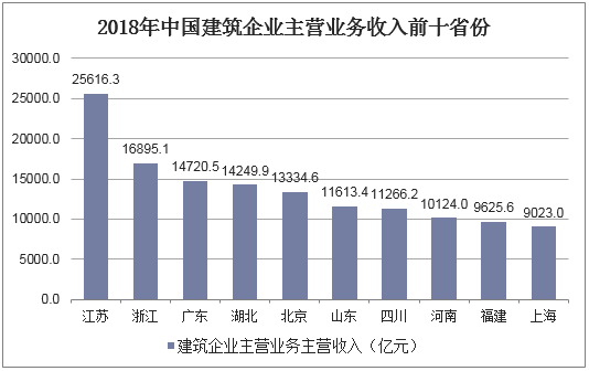 2018年中国建筑企业主营业务收入前十省份