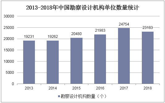 2013-2018年中国勘察设计机构单位数量统计