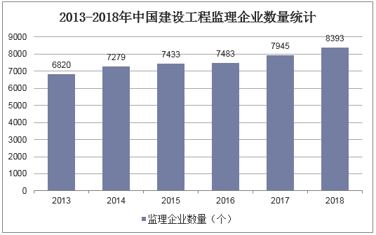 2013-2018年中国建设工程监理企业数量统计