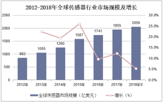 2019年中国传感器行业竞争格局与发展趋势分析，微传感器是必然趋势「图」