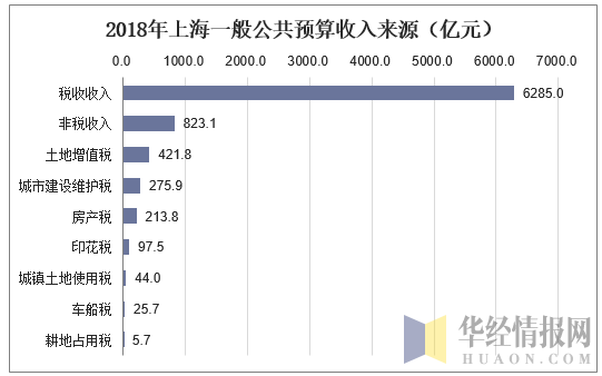 2018年上海一般公共预算收入来源（亿元）